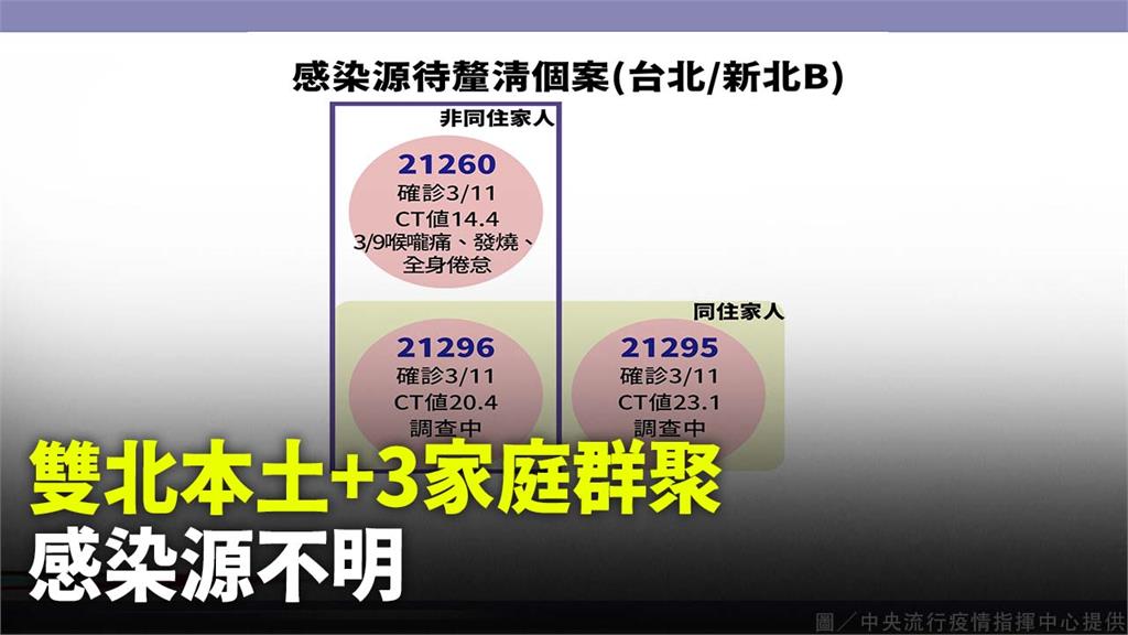 雙北增3例本土！家庭群聚 感染源不明