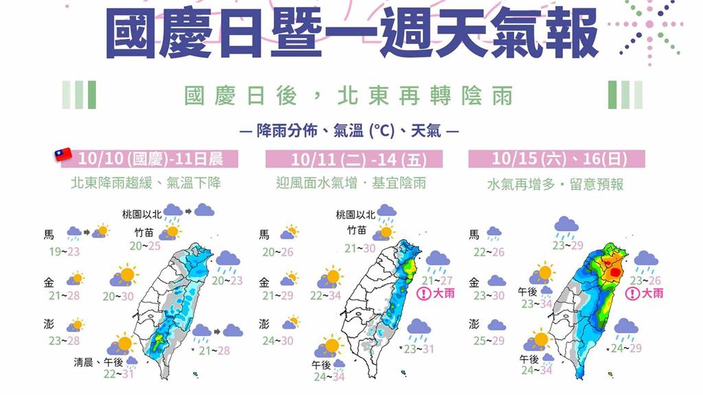 未來一週天氣曝！北部、東北部明氣溫降 國慶日後再...