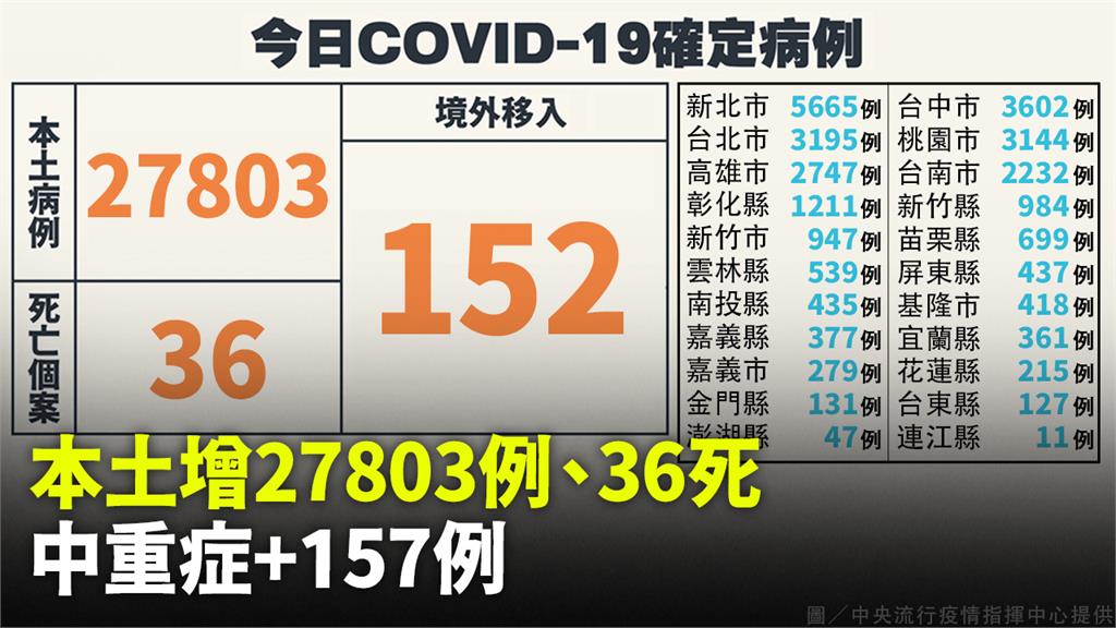 本土+27803「較上週同期增39.8%」 增3...