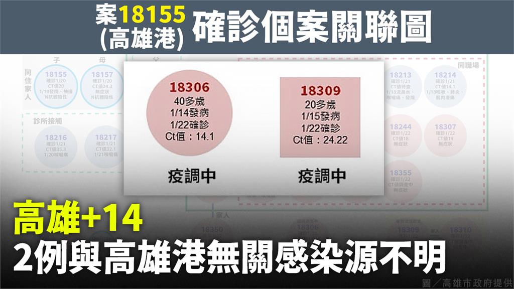 高雄再增14例 12例新光輪、2獨立個案