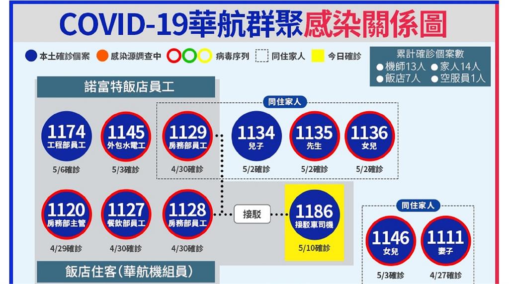 機師家人、防疫旅館司機再確診！一張圖看懂群聚感染...