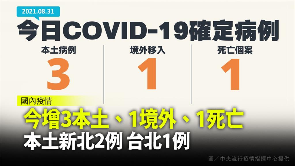 今增3例本土、1例境外移入 添1例死亡