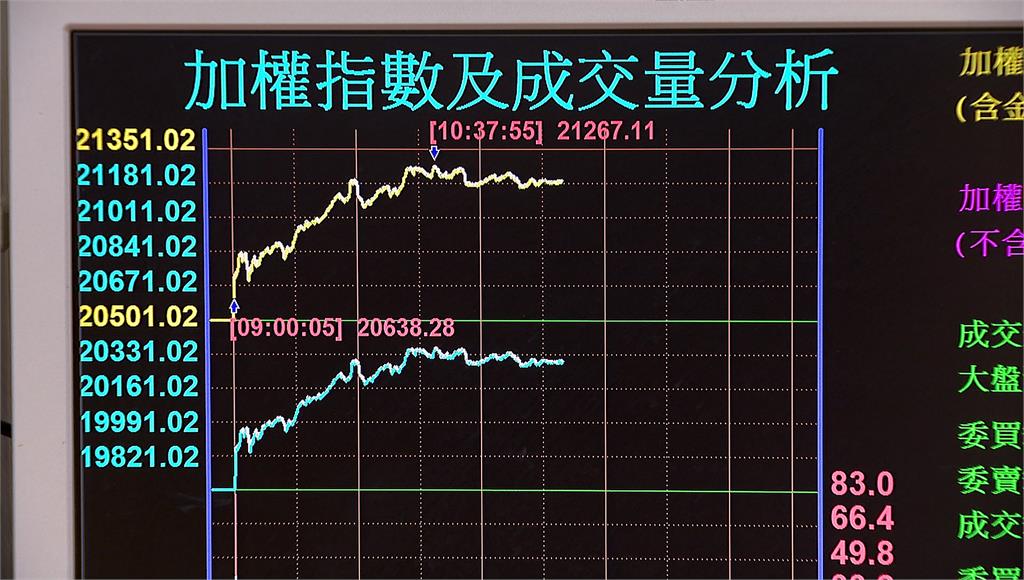 台股今漲794點，創史上最大漲點。圖／非凡新聞