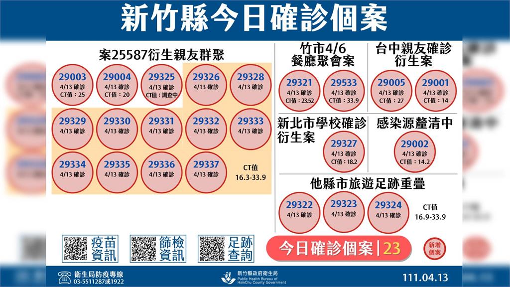 新竹縣今日新增23例確診。圖／新竹縣政府提供