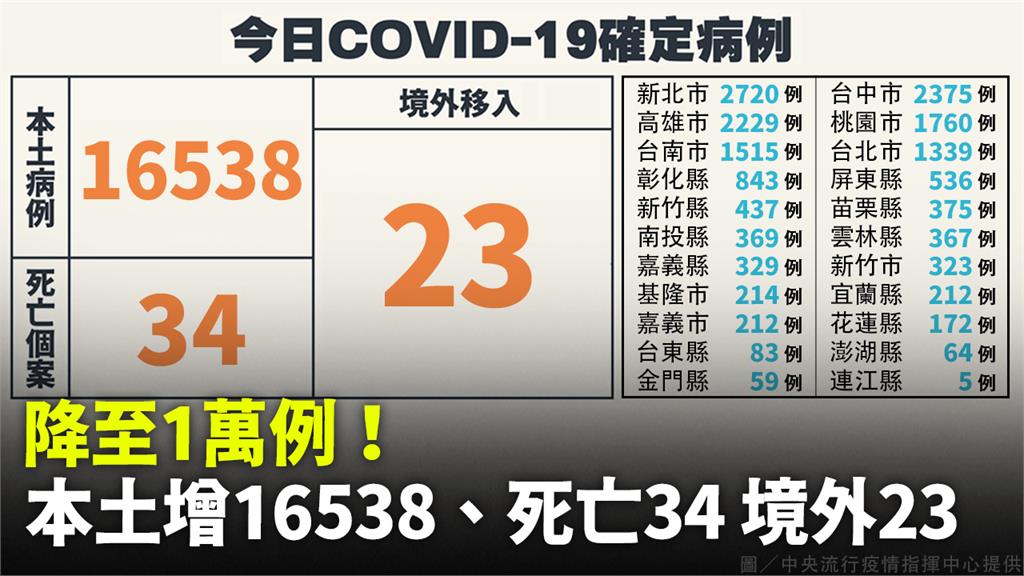 本土+16,538例「比上週同期降26.8%」、...