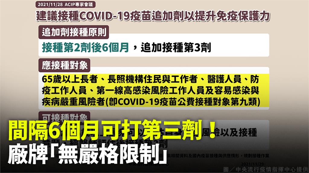 間隔6個月可打第三劑！「這些」族群建議優先接種、...