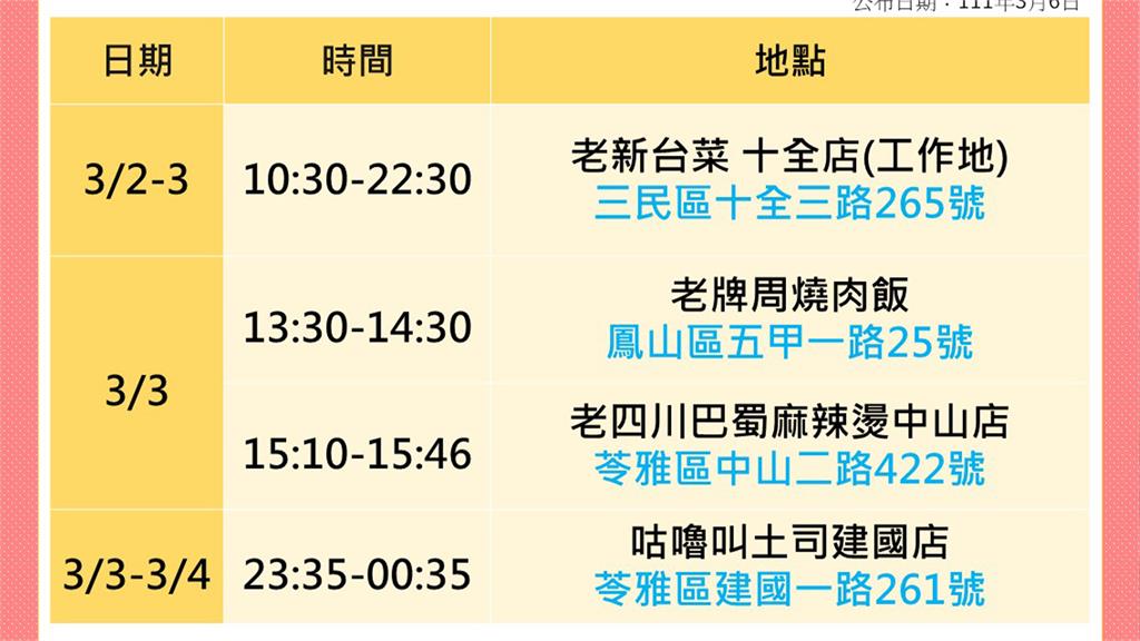 案20939於高雄市公共場所活動史。圖／高雄市政府提供