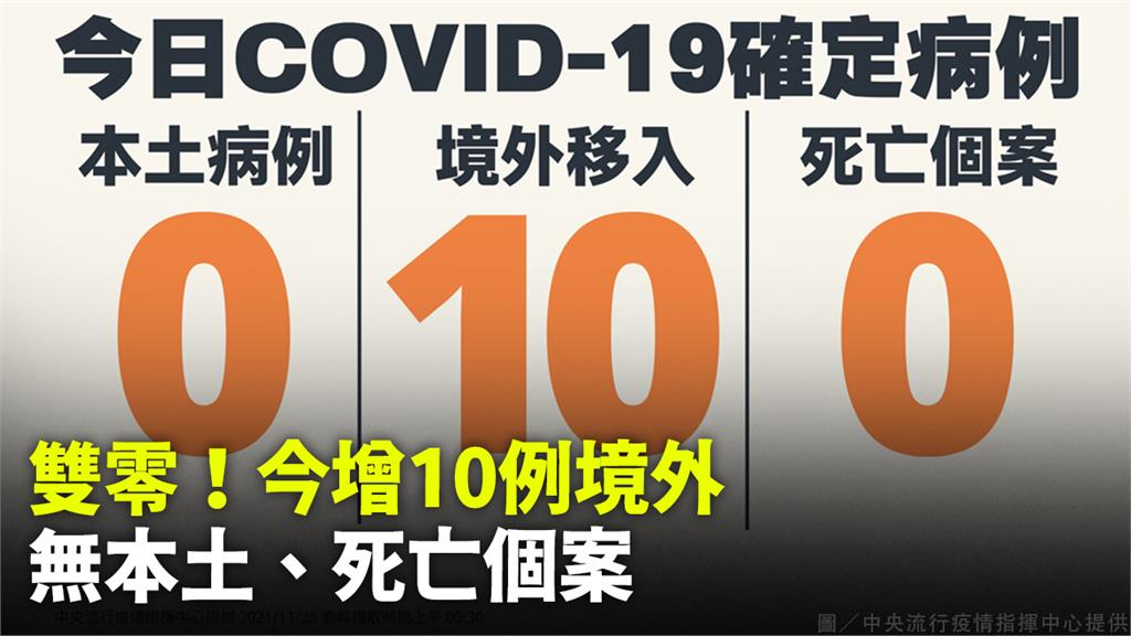 雙零！無新增本土、死亡個案 境外+10