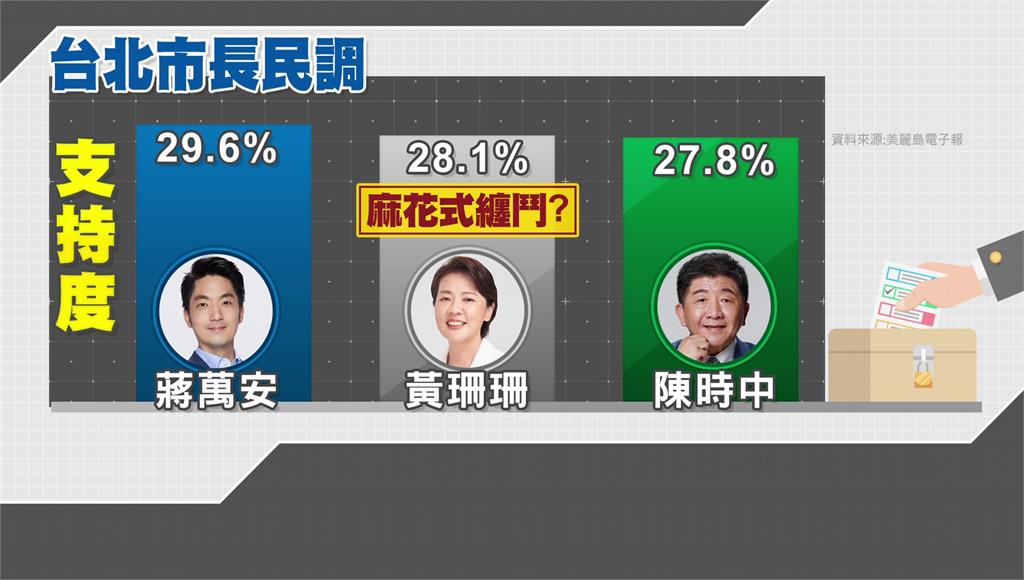 蔣萬安民調29.6%微幅領先白綠。圖／台視新聞