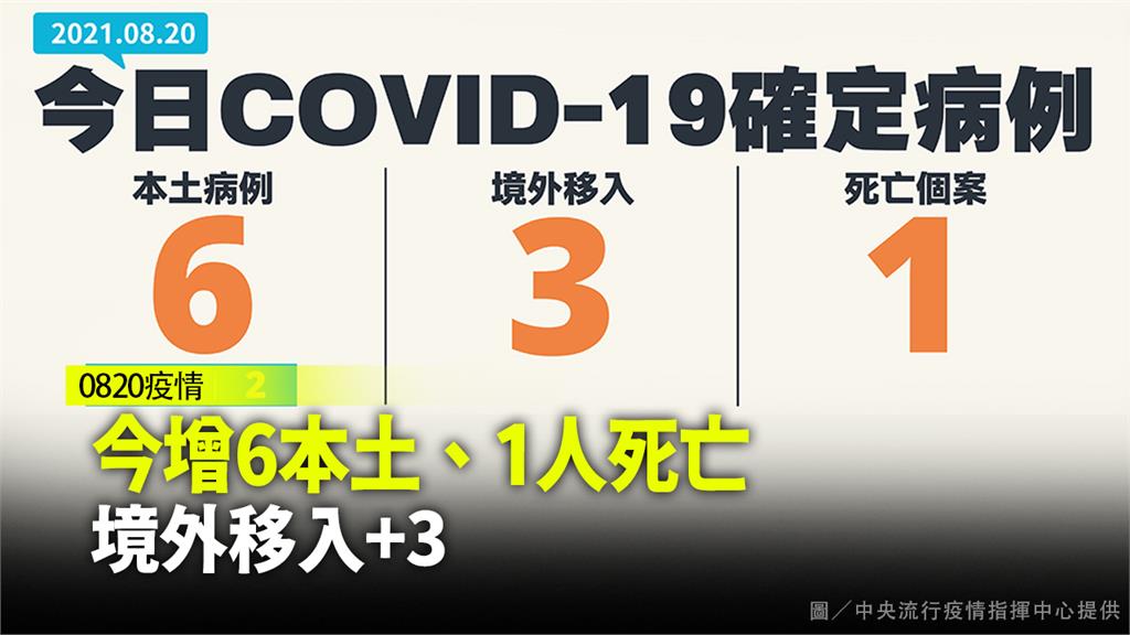 今增6本土、1人死亡 境外移入+3