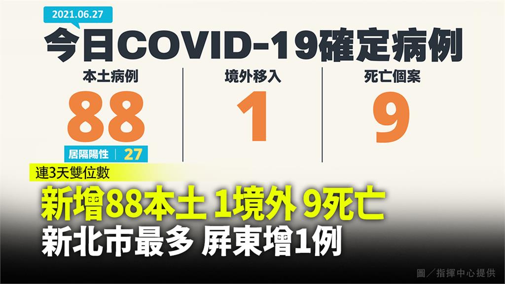 連續3天雙位數！今增88本土1境外9死亡  新北...