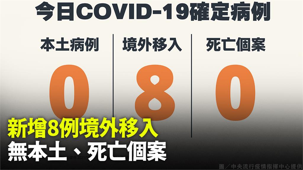 雙零！本土、死亡都「+0」 境外移入+8