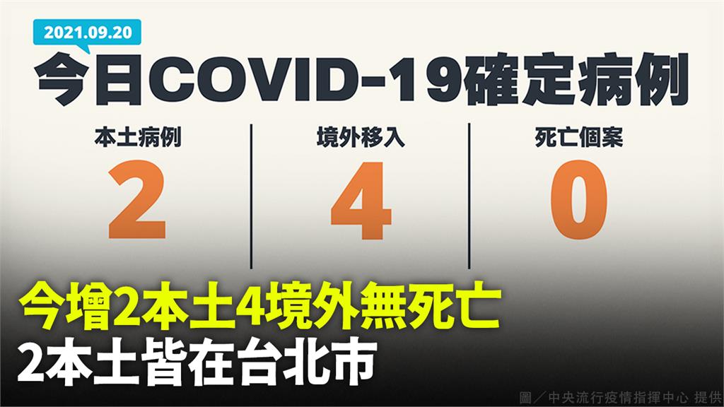 新增2例本土、無死亡 境外移入+4 本土個案皆在...