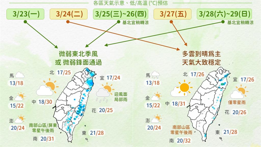 春季天氣多變！下週東部降雨率高 中南部高溫上看34度、日夜溫差大