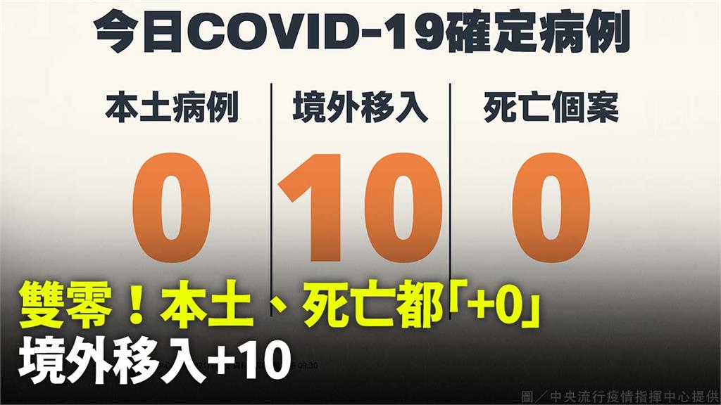 又雙零！ 今增10例境外移入 無死亡個案