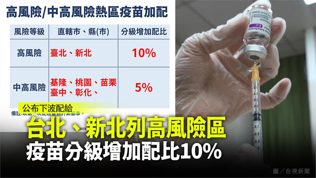 台北、新北列高風險區  疫苗分級增加配比10%