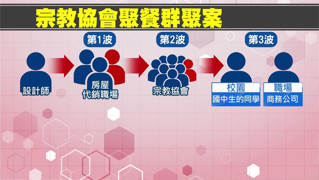 宗教協會鏈「3波感染」 成近期疫情觀察重點