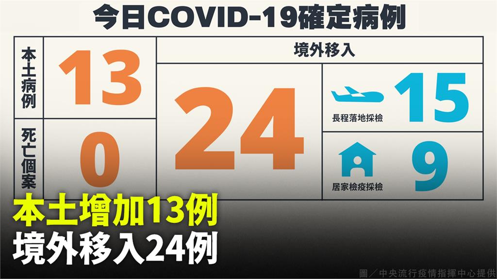 西堤群聚增4例！今本土確診新增13例、境外24例