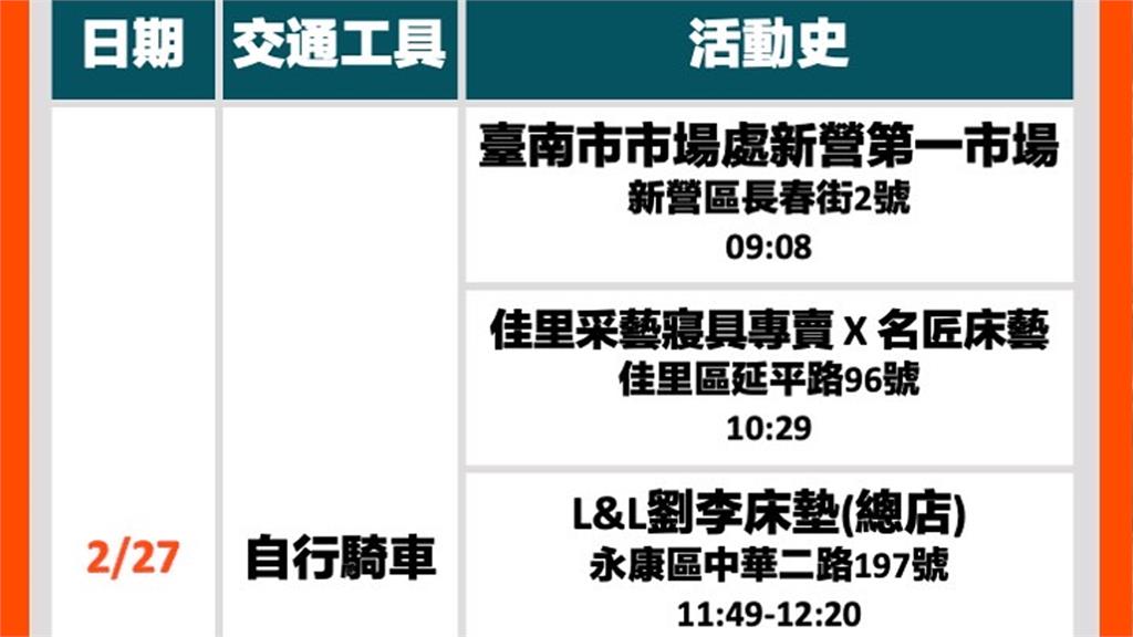 台南公布30多歲男足跡 遍布安平老街、新營第一市...