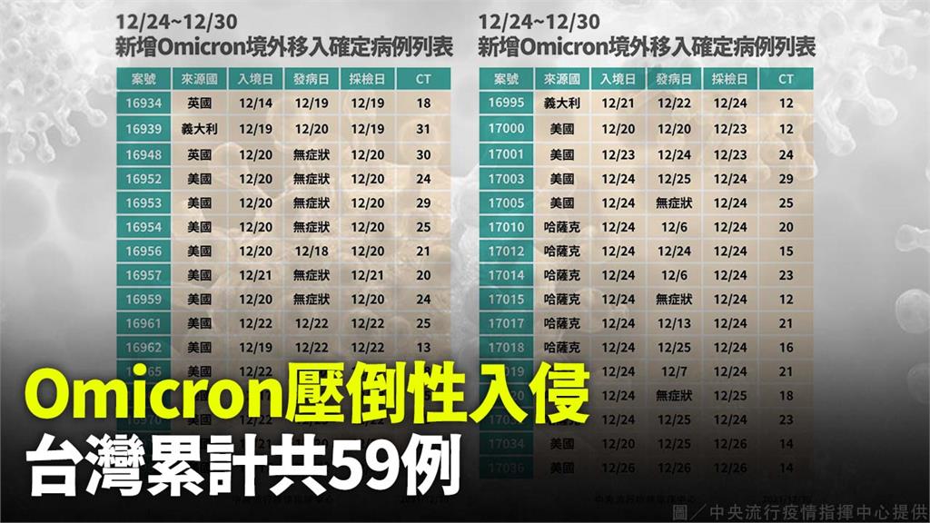 台灣累積59例Omicron確診個案。圖／指揮中心