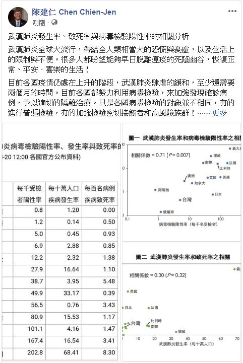 身為公衛專家的副總統陳建仁在臉書分析「武漢肺炎發生率、致死率與病毒檢驗陽性率」。圖：陳建仁 Chen Chien-Jen臉書