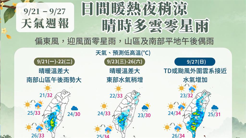 一週天氣一圖看懂！中秋連假前期多雲到晴 後段留意熱帶擾動轉雨