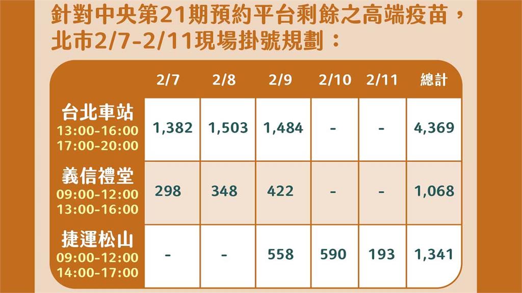 台北市高端疫苗現場掛號接種。圖／台北市政府提供
