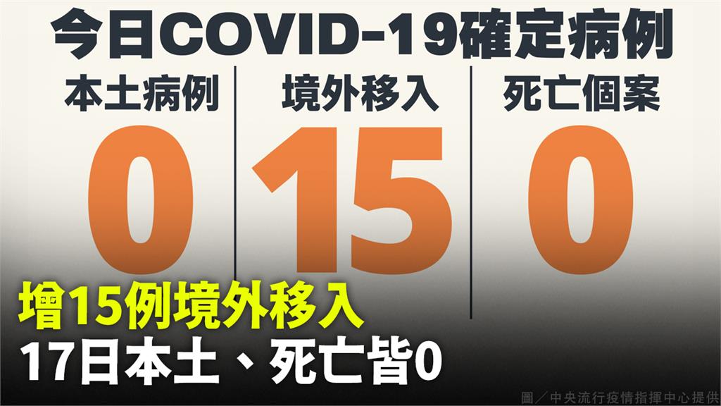 今再增15例境外 無新增本土、死亡個案