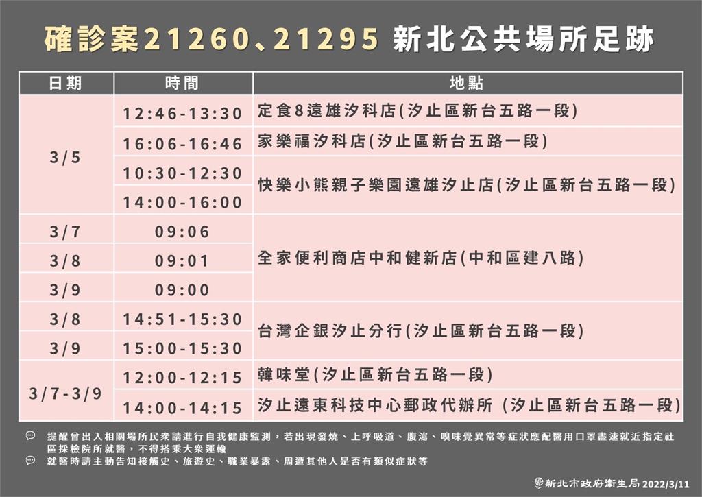 新北市公布案21260、案21295的公共場所足跡。圖／新北市衛生局提供