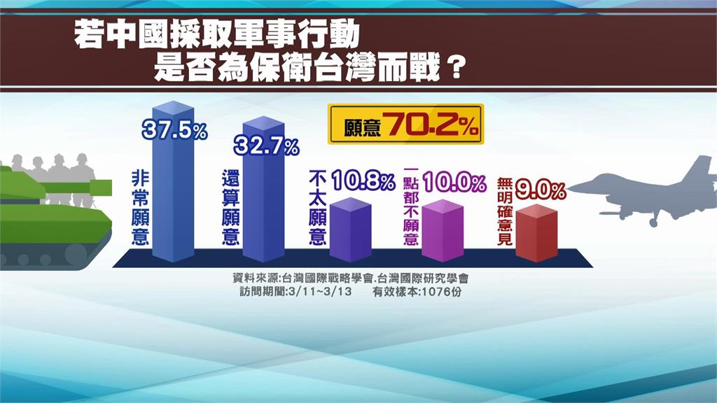 民調顯示，7成國人願為保衛台灣而戰。圖／台視新聞製表