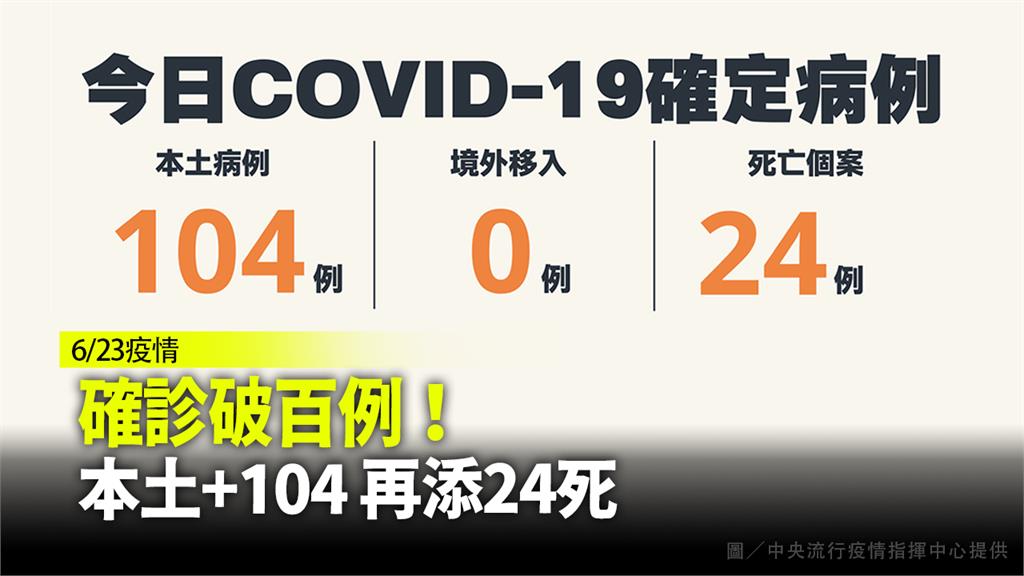 確診數又回到3位數！本土104例、再添24死