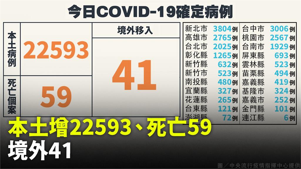 本土增22593例、死亡59人　境外+41