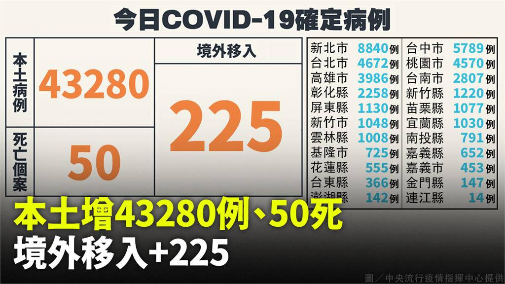 本土增43,280例、50死　境外移入+225