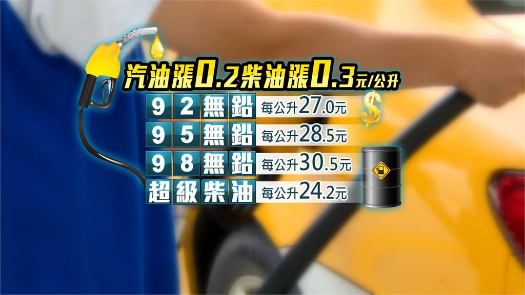 快加油！31日起汽、柴油各調漲0.2元及0.3元