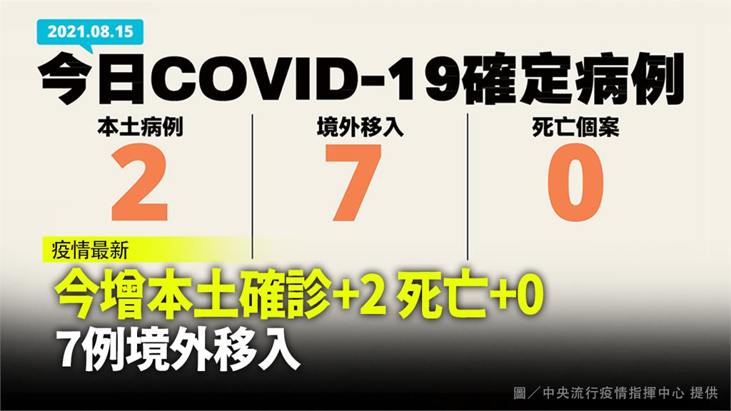 今增2例本土、7例境外移入　無新增死亡病例