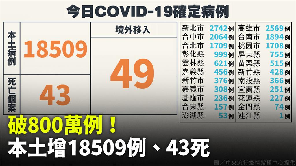 今年染疫破800萬例！ 本土增18509例、死亡...