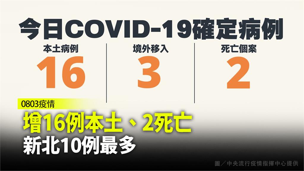 今+16本土確診、3例境外移入 再增2死