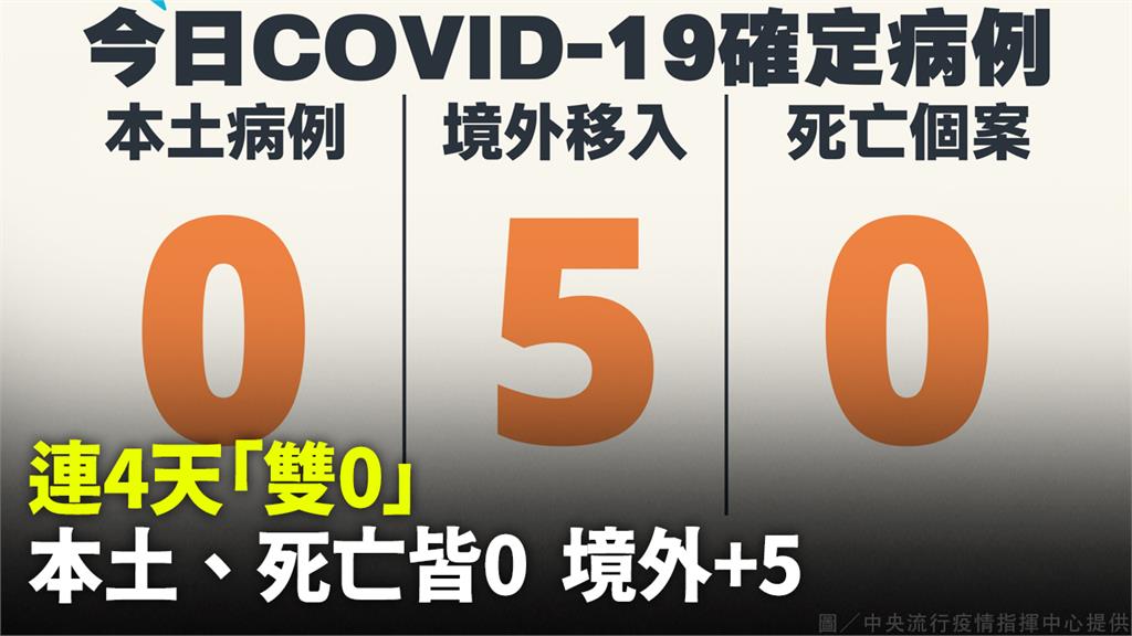 連4天「雙0」 本土、死亡皆0  境外+5。圖／中央流行疫情指揮中心提供