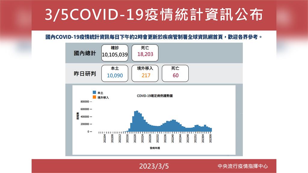 今日COVID-19確定病例。圖／指揮中心提供