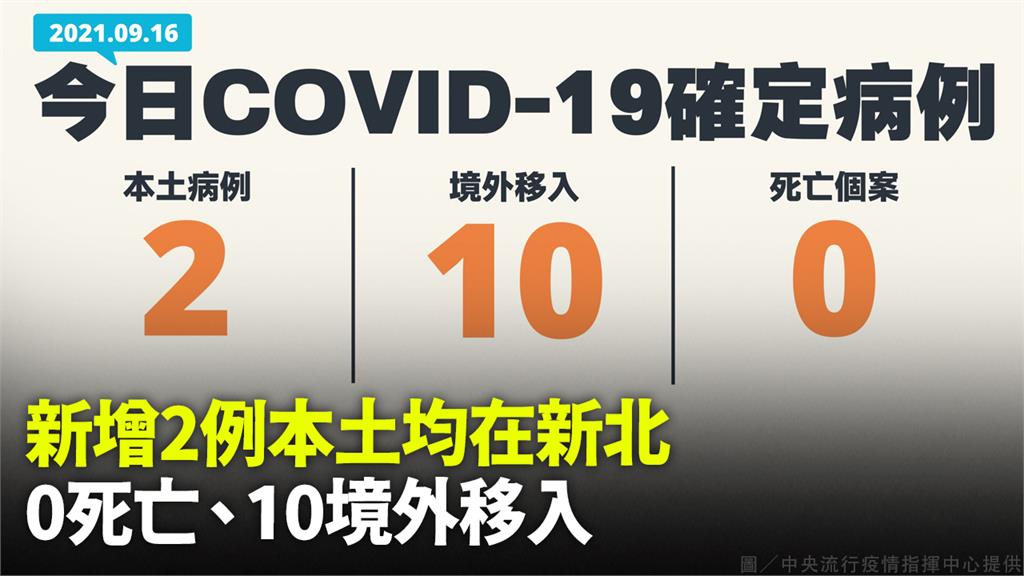 今增2本土皆在新北　10境外移入、0死亡