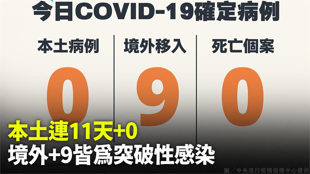 雙零！本土、死亡都「+0」 境外移入+9