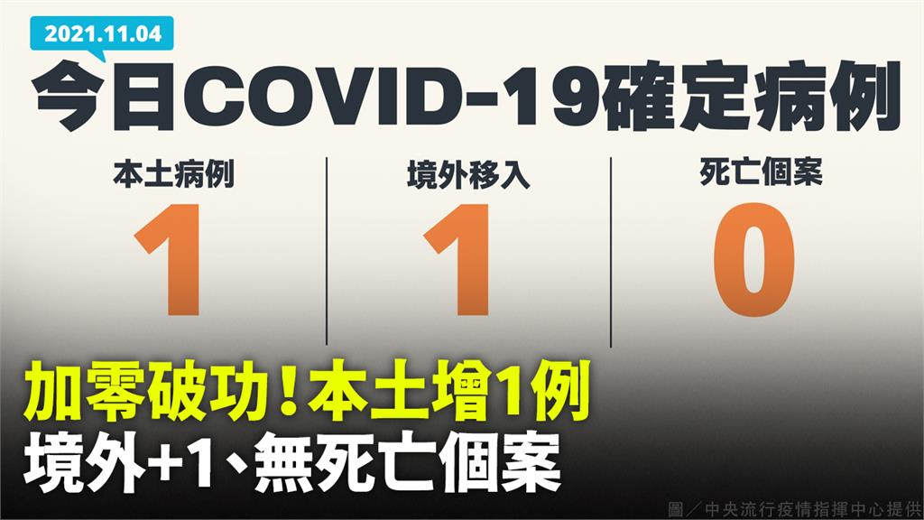 加零止步！今增1例本土、1例境外 無新增死亡