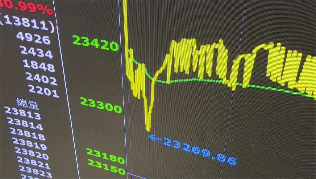 台股週二高檔震盪，終場下跌7點，收在23535點。圖／非凡新聞
