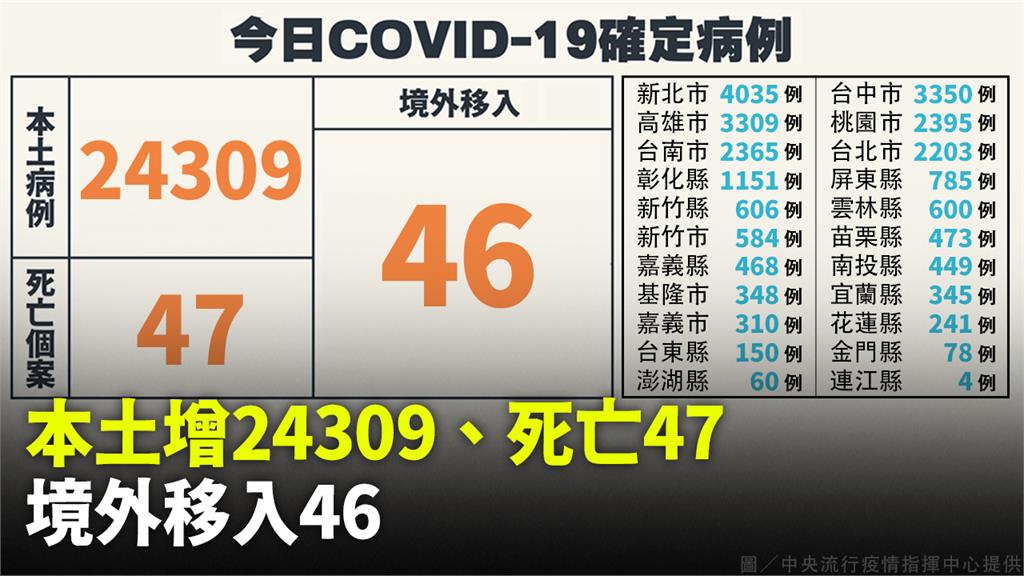 本土+24,309例「比上週同期降22.8%」、...