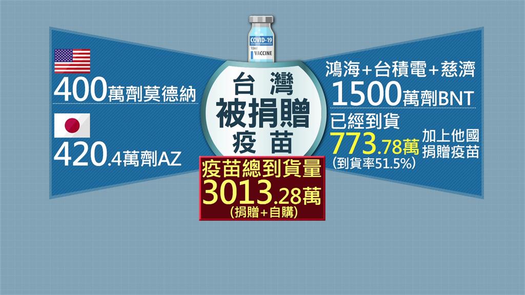 醫師計算出，目前台灣收贈疫苗總數超過台灣人口。圖／台視新聞