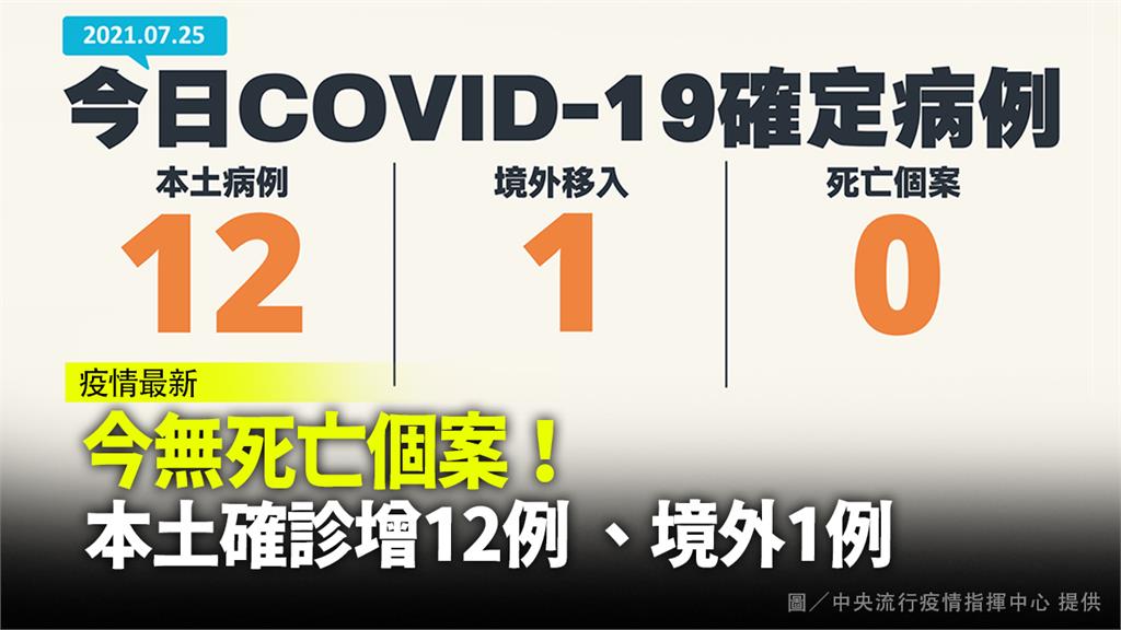 今增12例本土確診、1例境外　無新增死亡個案
