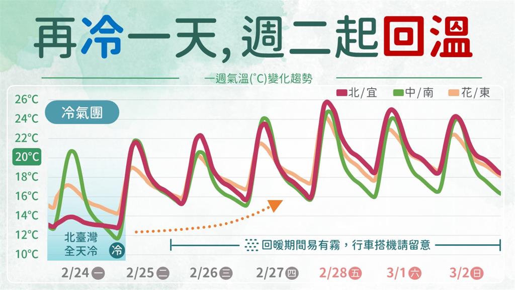 未來一週天氣變化。圖／翻攝自FB@報天氣 - 中央氣象署