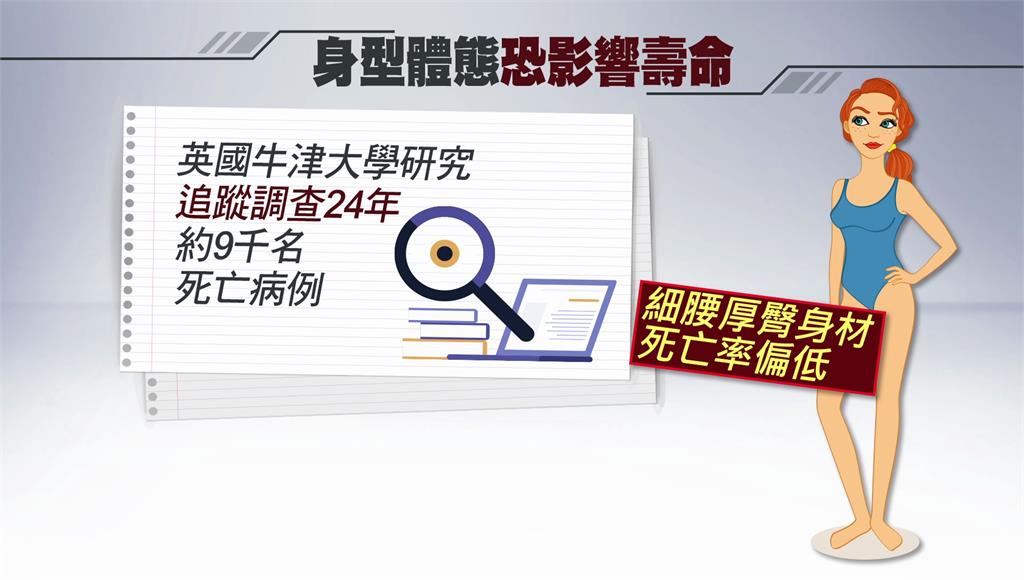 牛津大學研究 「細腰厚臀」者　死亡率較低