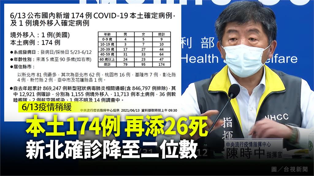 今增本土174例、境外1例 再添26死