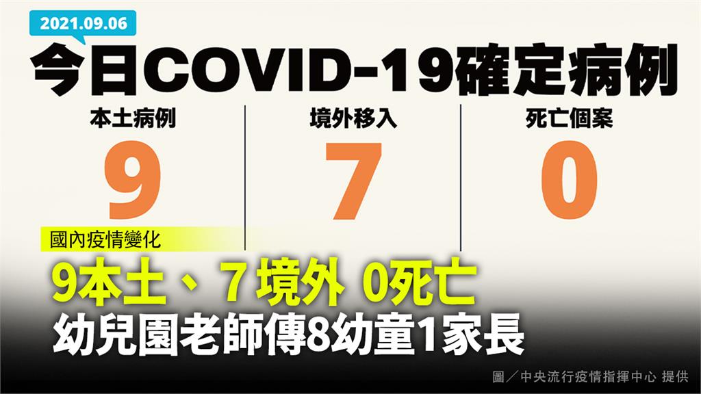 9本土、7境外 0死亡 幼兒園老師傳8幼童1家長